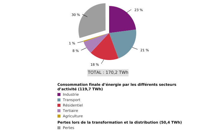 Consommation d’énergie primaire en Wallonie (2017)